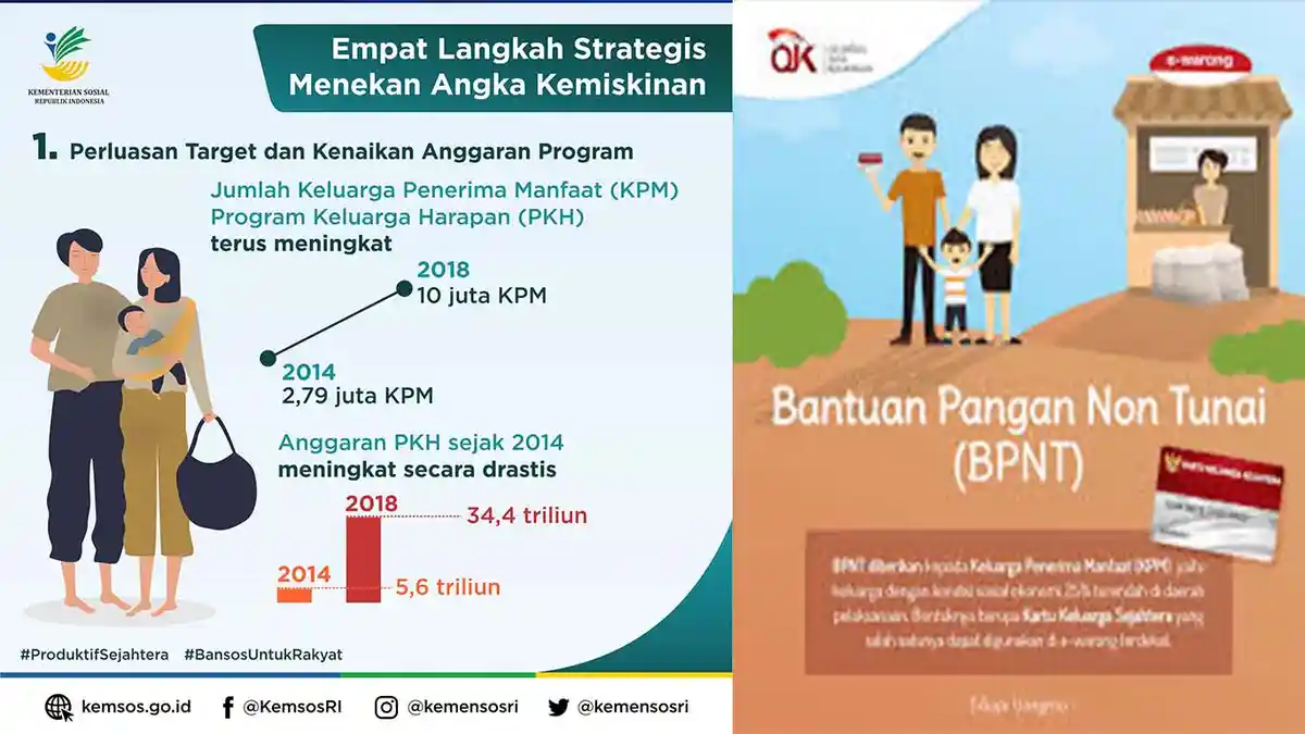 Bansos PKH dan BPNT Cair Bulan Ini, Peserta PKH Terima Rp 900 Ribu hingga Rp 3 Juta, Cek BPNT ?