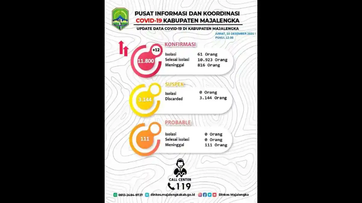 Sempat Turun, 3 Hari Terakhir Kasus Covid-19 di Majalengka Kembali Naik