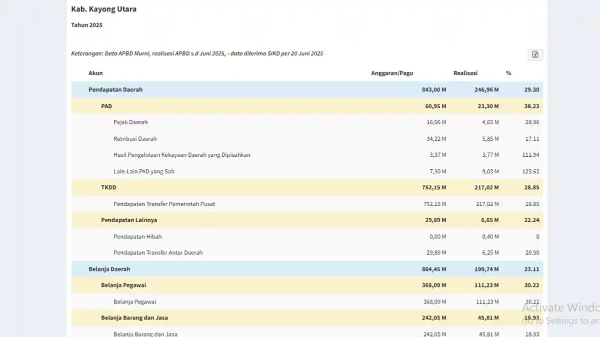 Sudah Habiskan Rp 199,7 Miliar, Ini Daftar Belanja APBD Kab Kayong Utara Kalbar Sampai Juni 2025