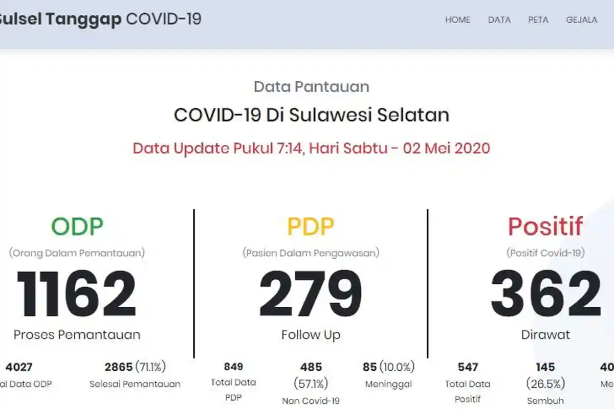 UPDATE Covid-19 Sulsel 1 Mei 2020, Capai Angka Lebih dari 500 Orang, Makassar Bisa Jadi Episentrum