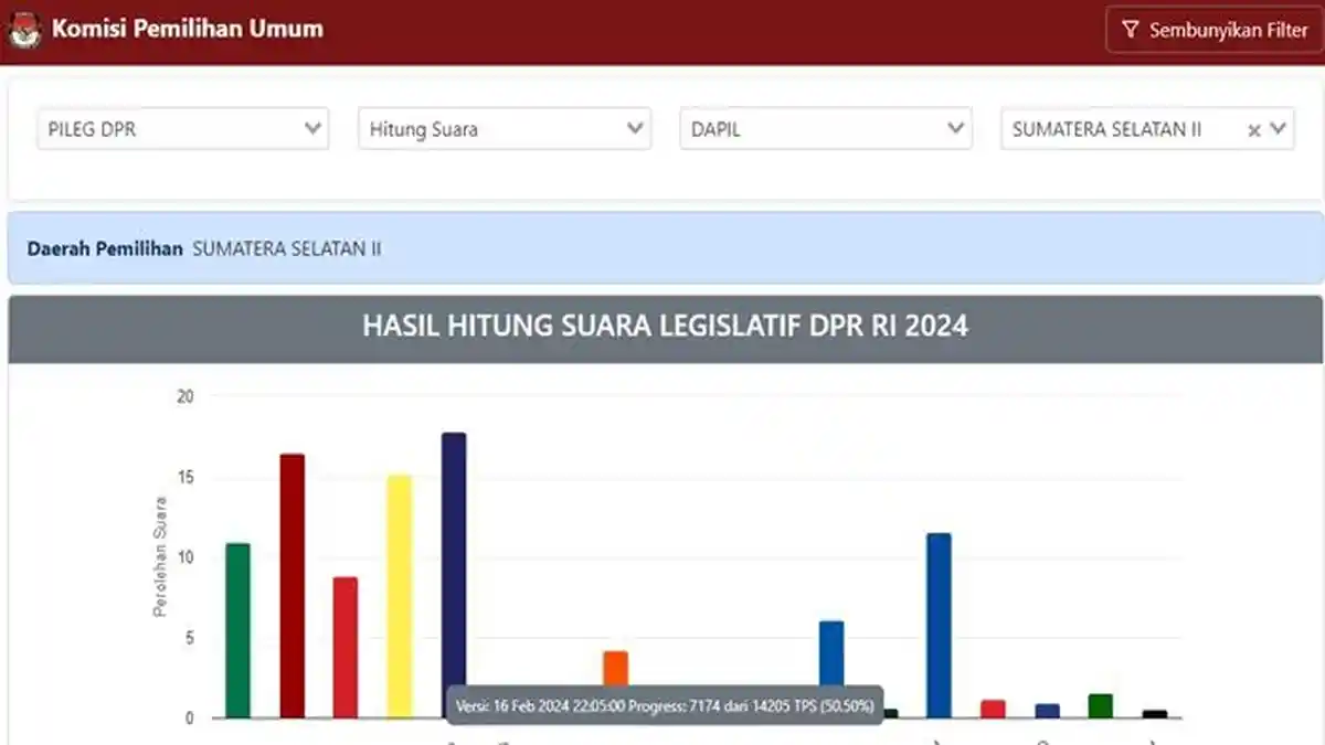 Daftar Sementara 10 Caleg DPR RI Dapil Sumsel II Raih Suara Tertinggi, Samantha Tivani Teratas