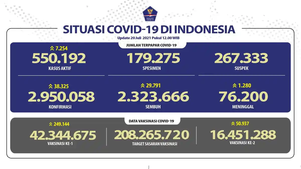 Sebaran 38.325 Kasus Harian Covid-19: Jawa Barat Terbanyak Disusul Jakarta dan Jawa Timur