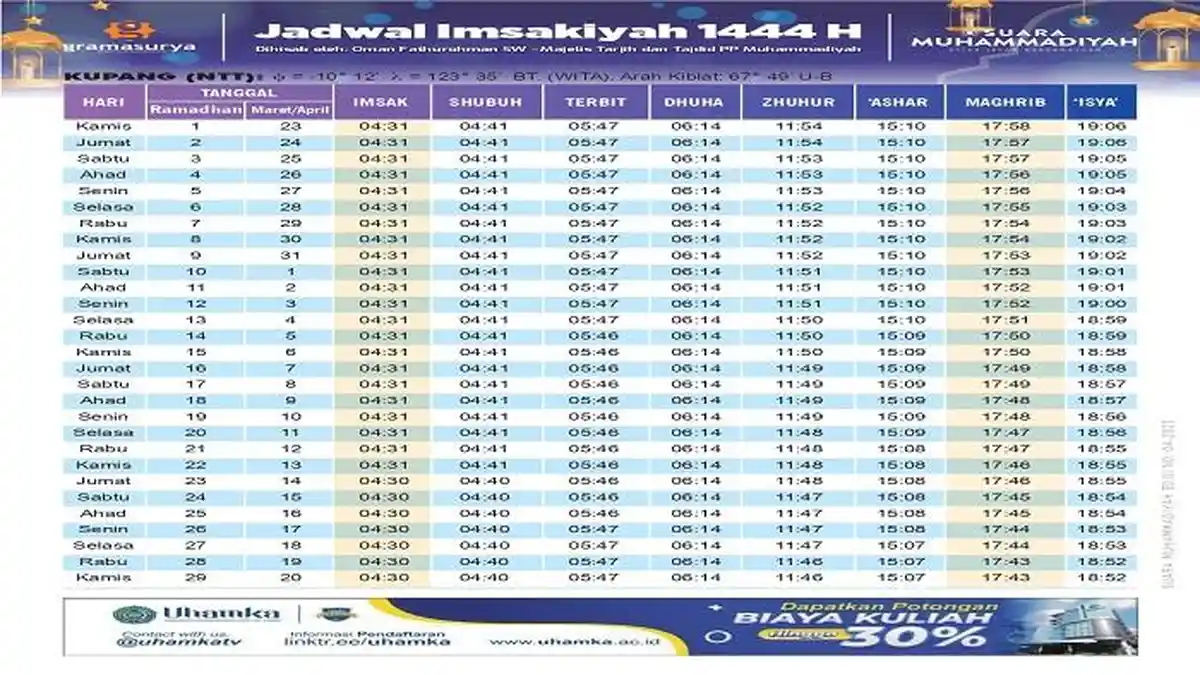 Jadwal Imsakiyah dan Buka Puasa Ramadhan 1444 H Kota Kupang,NTT dan Sekitarnya Versi Muhammadiyah