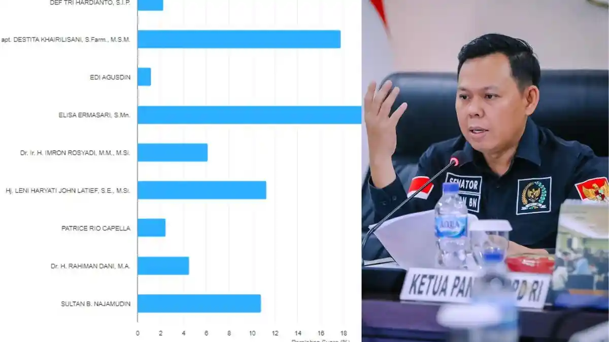 Ini 4 Calon DPD RI Bengkulu Unggul Sementara Lengkap, Sultan B Najamudin Petahana yang Bertahan