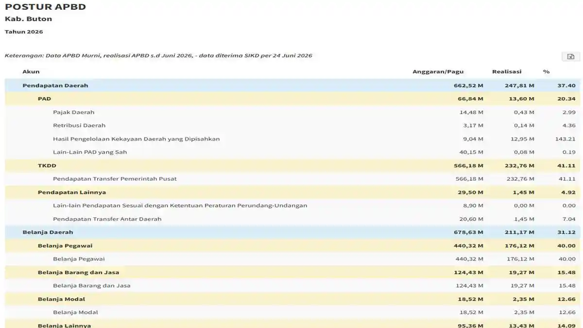 Belanja Pegawai APBD Buton 2026 Capai 65 Persen, Di Atas Batas Ideal Pemerintah - Tribunbatam.id