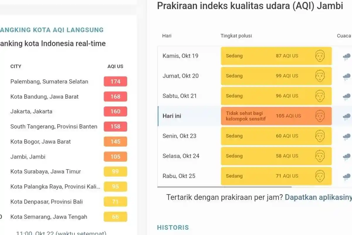 Kualitas Udara Jambi Minggu 22 Oktober 2023 Pukul 11.00 WIB: Tidak Sehat Bagi Kelompok Sensitif