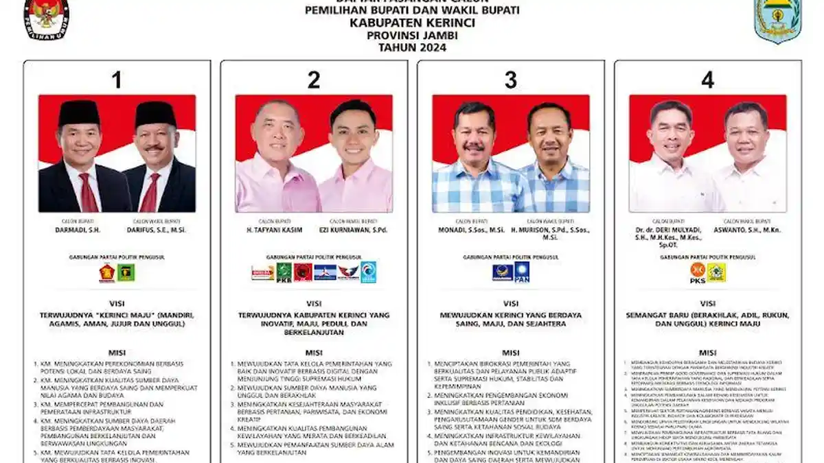 Laporan Awal Dana Kampenye 4 Paslon di Pilkada Kerinci 2024