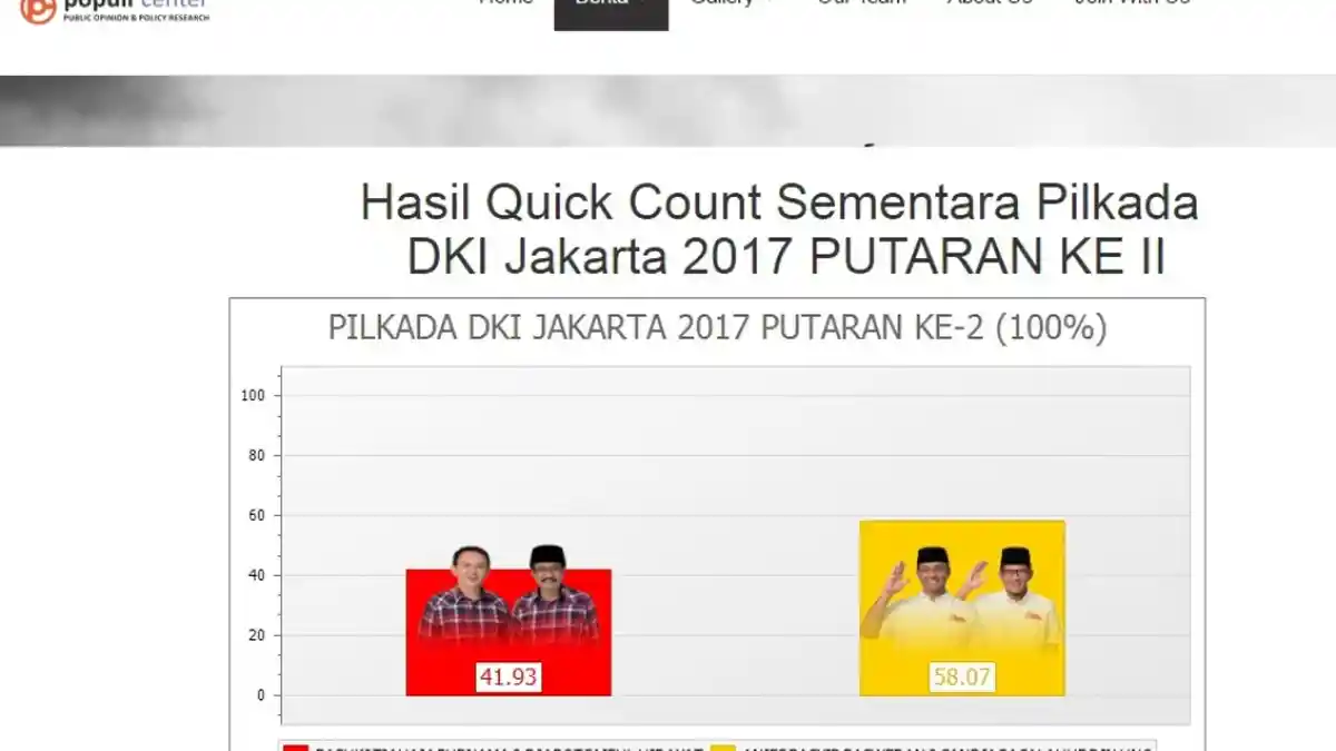 Data 100 Persen, Populi Center: Anies-Sandi 58,07 Persen dan Ahok-Djarot 41,93 Persen