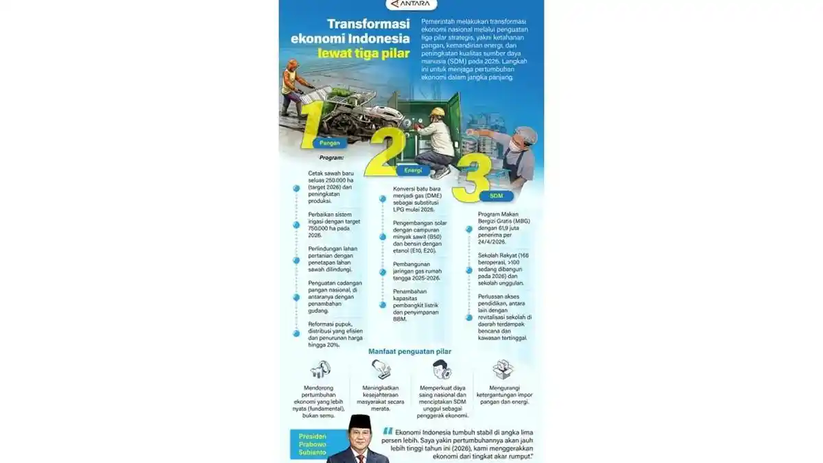 Transformasi Ekonomi Indonesia Lewat Tiga Pilar