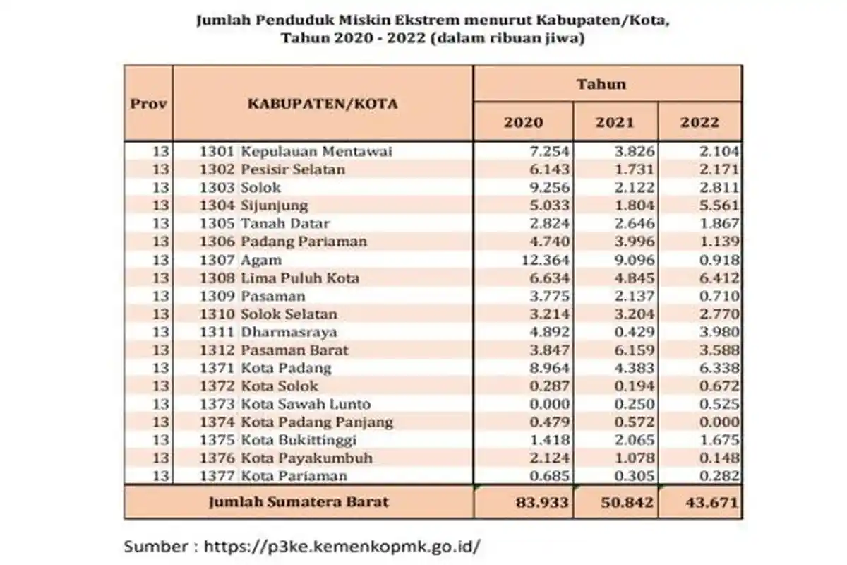 Jumlah Penduduk Miskin Ekstrem Sumbar Menurun pada 2022, Pemprov Konsisten Laksanakan Progul
