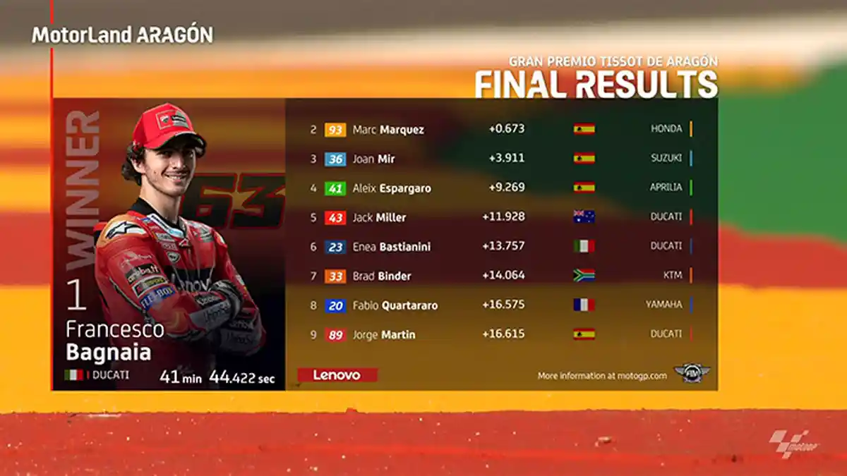 Hasil MotoGP Aragon 2021, Francesco Bagnaia Juara Setelah Duel Sengit dengan Marc Marquez