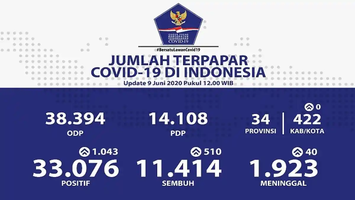 UPDATE Sebaran Virus Corona di Indonesia Selasa (9/6/2020): DKI Tambah 232 Kasus Baru, Total 8.355