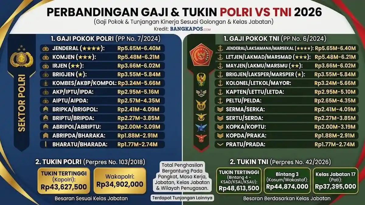 Gaji Polisi 2026 vs Gaji TNI Mulai dari Bintara dan Tamtama Lengkap ...