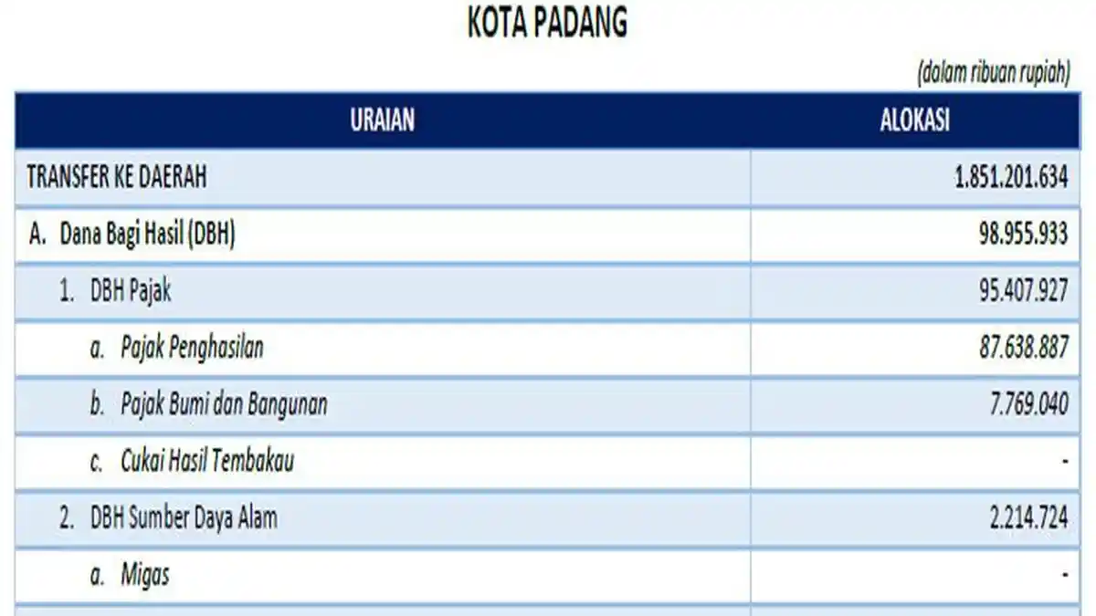 Daftar Lengkap Dana Transfer ke Daerah 2025 Kota Padang Provinsi Sumatera Barat Rp 1,8 Miliar