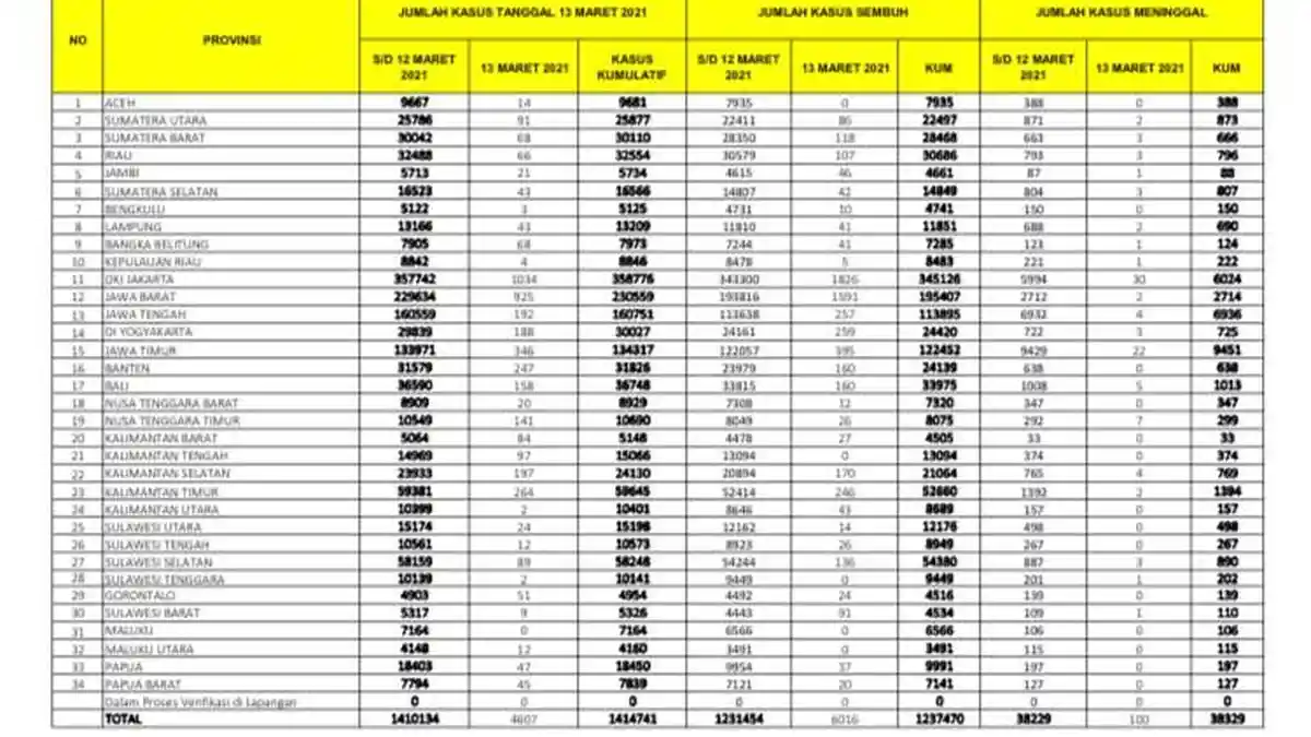13 Maret Pasien Covid-19 Tambah 89 di Sulsel, 136 Sembuh dan 3 Meninggal