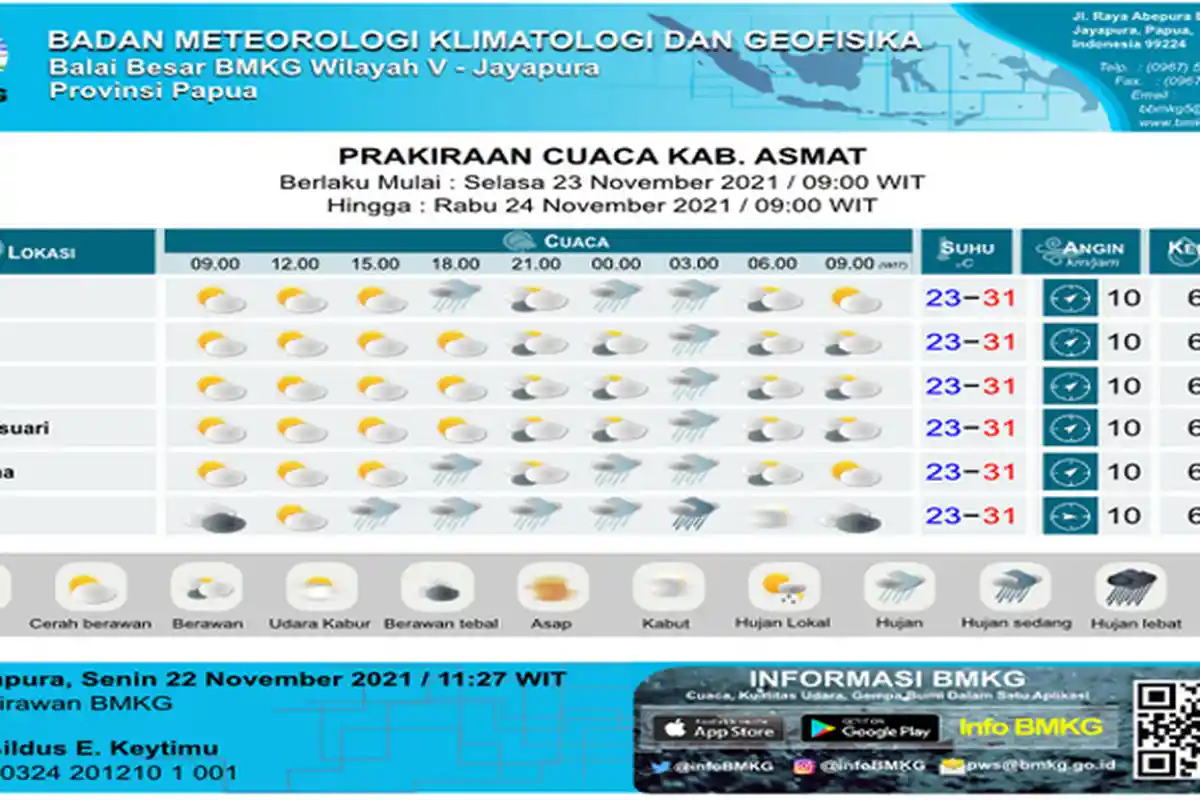 BBMKG Jayapura Keluarkan Prospek Cuaca Sepekan di Papua Selama 7-13 Maret