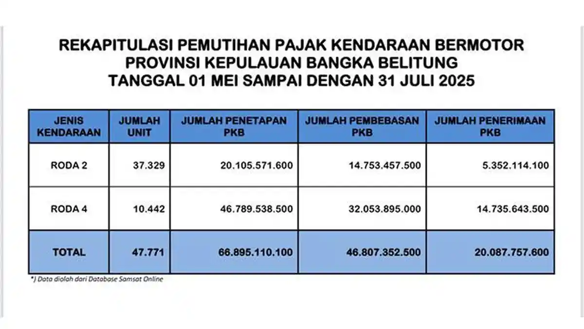 Target Pemutihan Pajak Kendaraan Bermotor Tercapai, Bakuda Babel Kumpulkan Rp20 Miliar