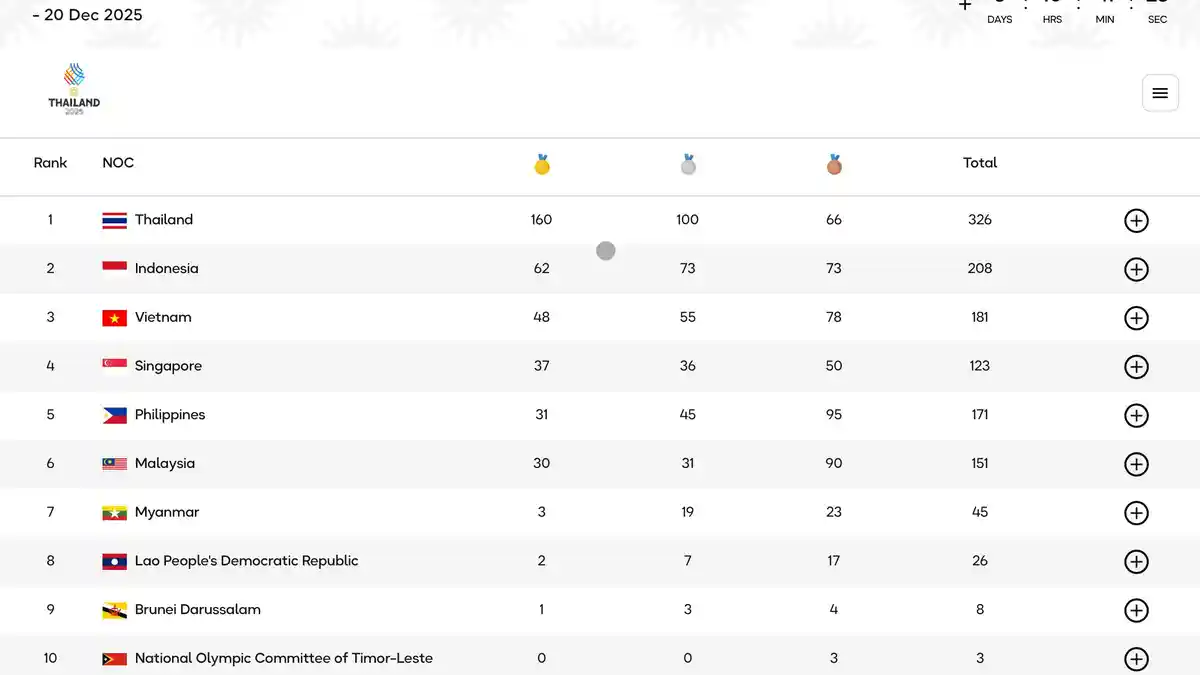 Klasemen Terbaru Medali SEA Games 2025 Rabu Pagi, Tambah 2 Emas, Indonesia Masih di Atas Vietnam