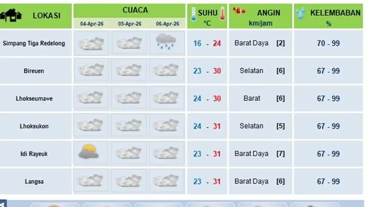 Cuaca di Lhokseumawe Terasa Adem, Ini Prediksi Cuaca Sebagian Aceh Besok Hingga Senin, 6 April 2026