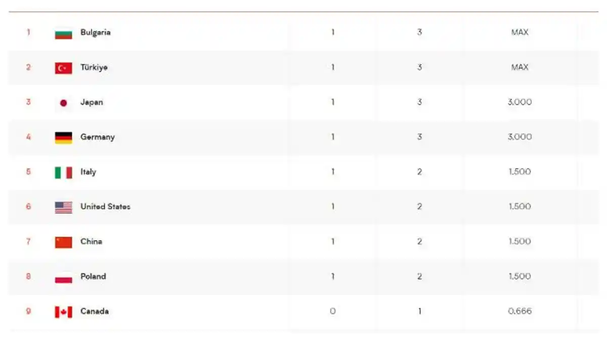 Hasil dan Klasemen VNL 2023 Hari Ini: Bulgaria Kudeta Jepang, Zehra Gunes Cs Mengekor