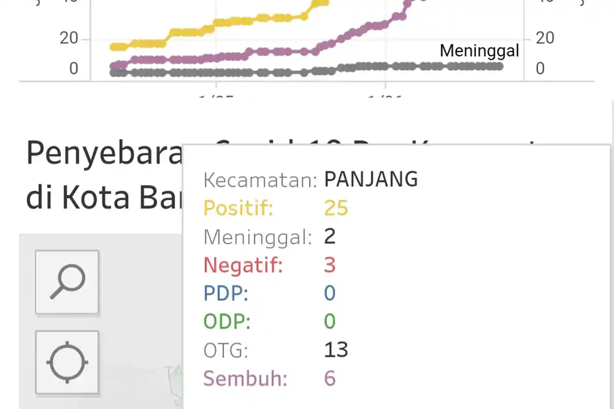 Jubir Covid-19 Bandar Lampung Tegaskan 16 Warga yang Positif Corona di Panjang Bukan Klaster
