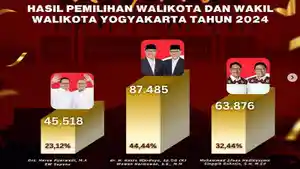 Yogyakarta-2024-yang-diikuti-oleh-tiga-paslon.jpg