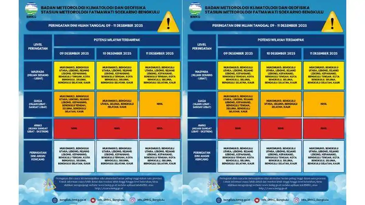 Waspada hingga Siaga, Peringatan Dini BMKG Cuaca Wilayah Bengkulu 9-11 Desember 2025