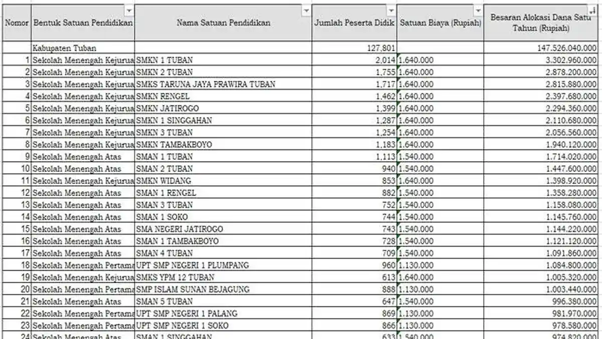 Daftar Sekolah di Tuban Terima Dana BOS 2025 Lebih dari Rp 1 Miliar