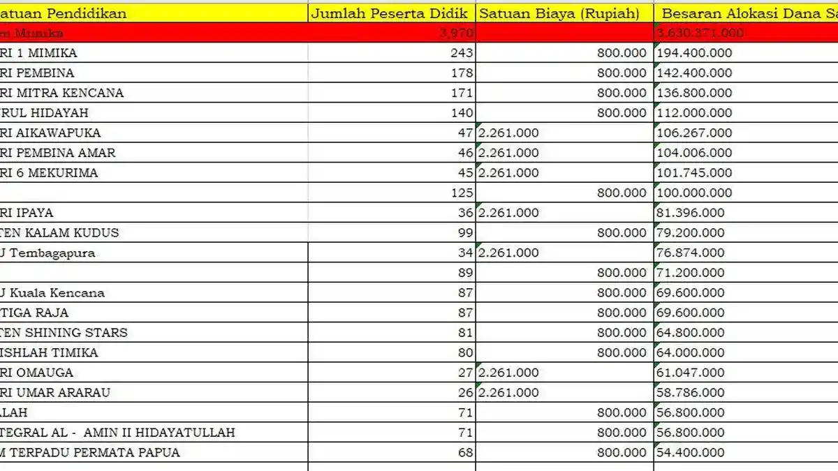 Daftar PAUD di Kabupaten Mimika Terima Dana Bos 2025 Lebih dari  Rp  54 Juta