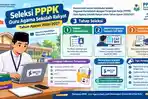 Jadwal dan Tahap Seleksi PPPK Guru Agama Sekolah Rakyat Tahun Ajaran 2026/2027
