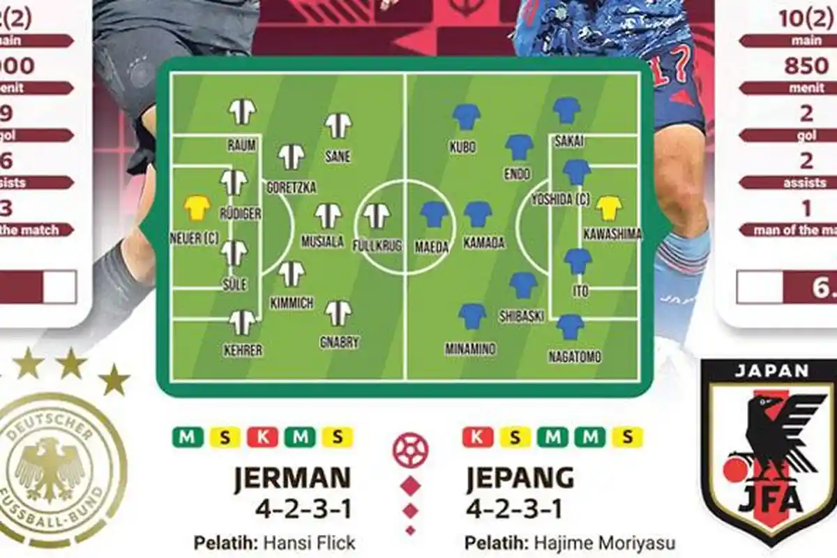 Jadwal Piala Dunia 2022: Jerman Bentrok Dengan Jepang, Ada Laga Spanyol vs Kosta Rika