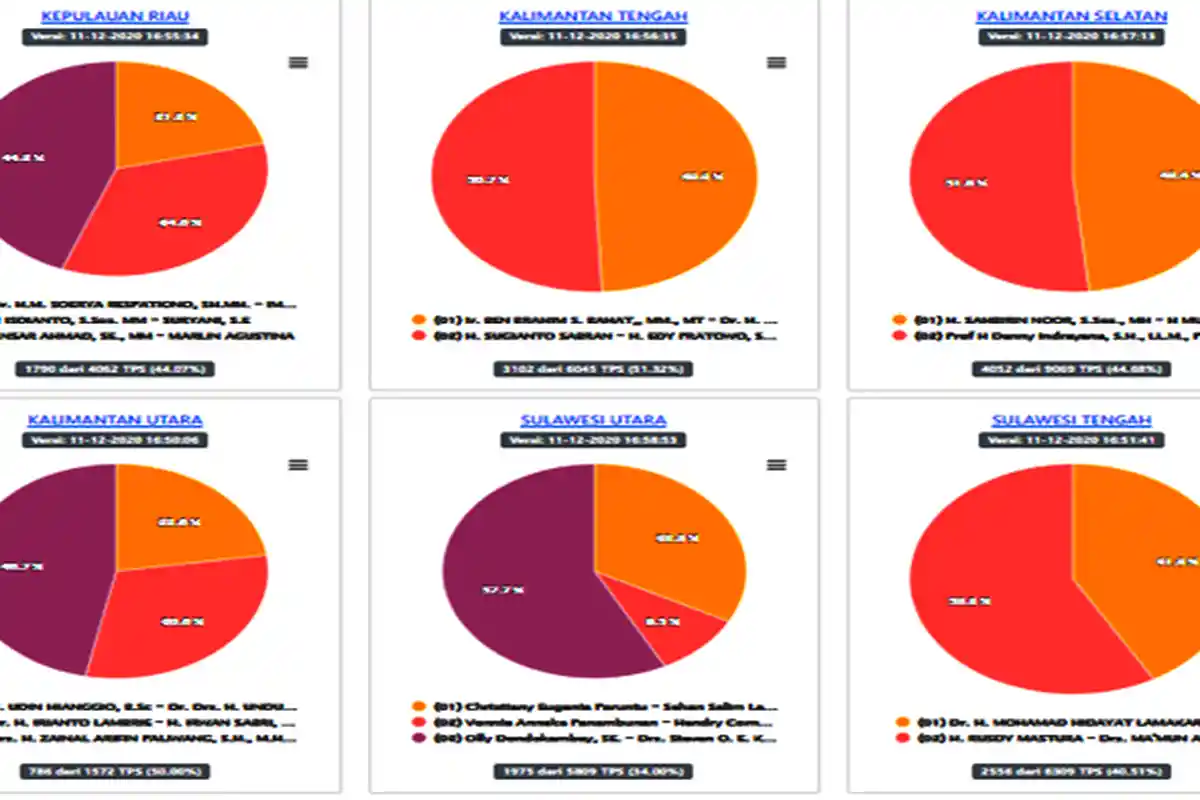 LOGIN KPU.GO.ID Menang Pilkada Kalsel - Pilgub Sulut - Pilkada Sumbar - Pilgub Riau & Semua Pilkada