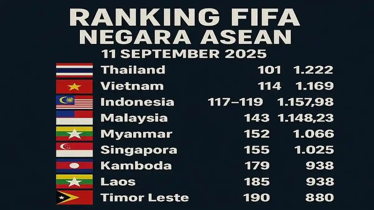 Adu Ranking FIFA ASEAN Update September 2025! Indonesia, Malaysia ...