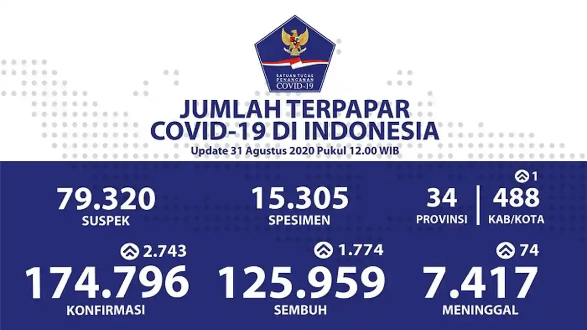 UPDATE Sebaran Virus Corona Indonesia Senin (31/8/2020): DKI Catat 1.049 Kasus Baru dan 404 Sembuh