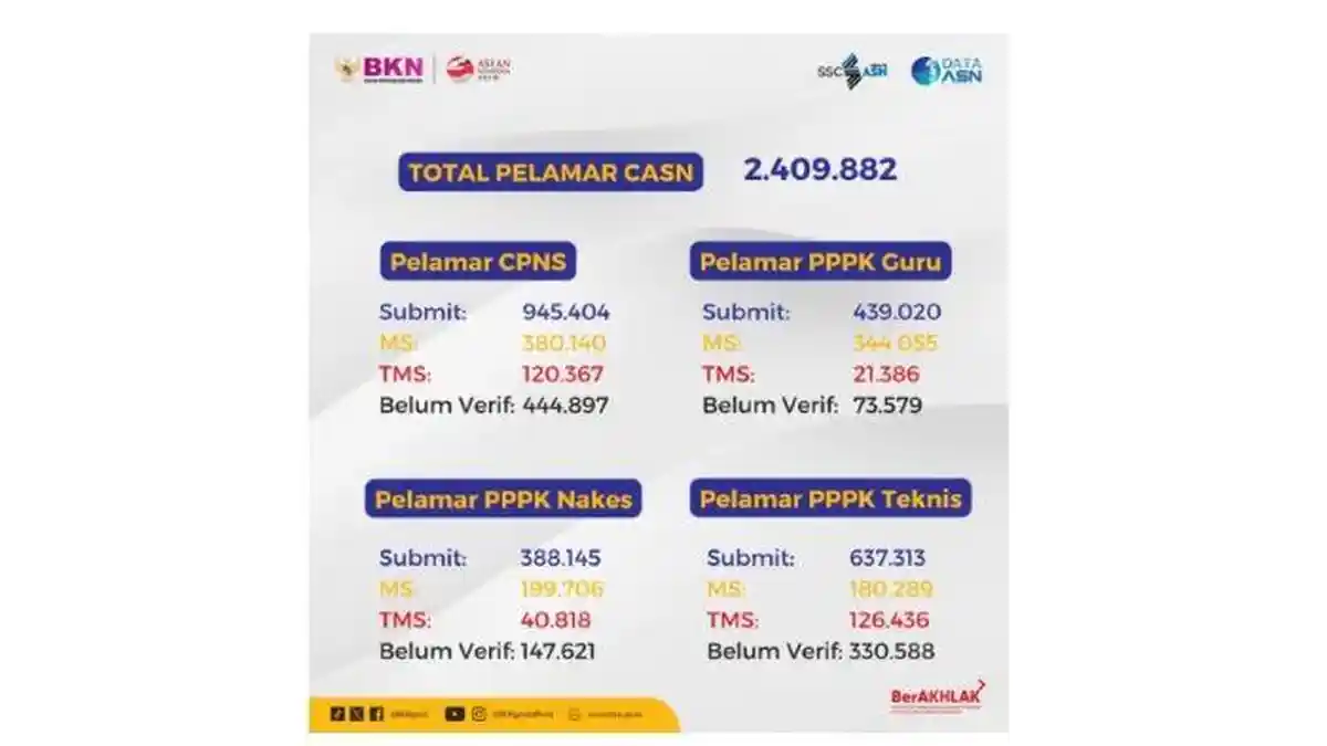 Lengkap! Statistik Pelamar CPNS 2023 dan PPPK di https sscasn-bkn-go-id, Cara Cek Pelamar di Formasi