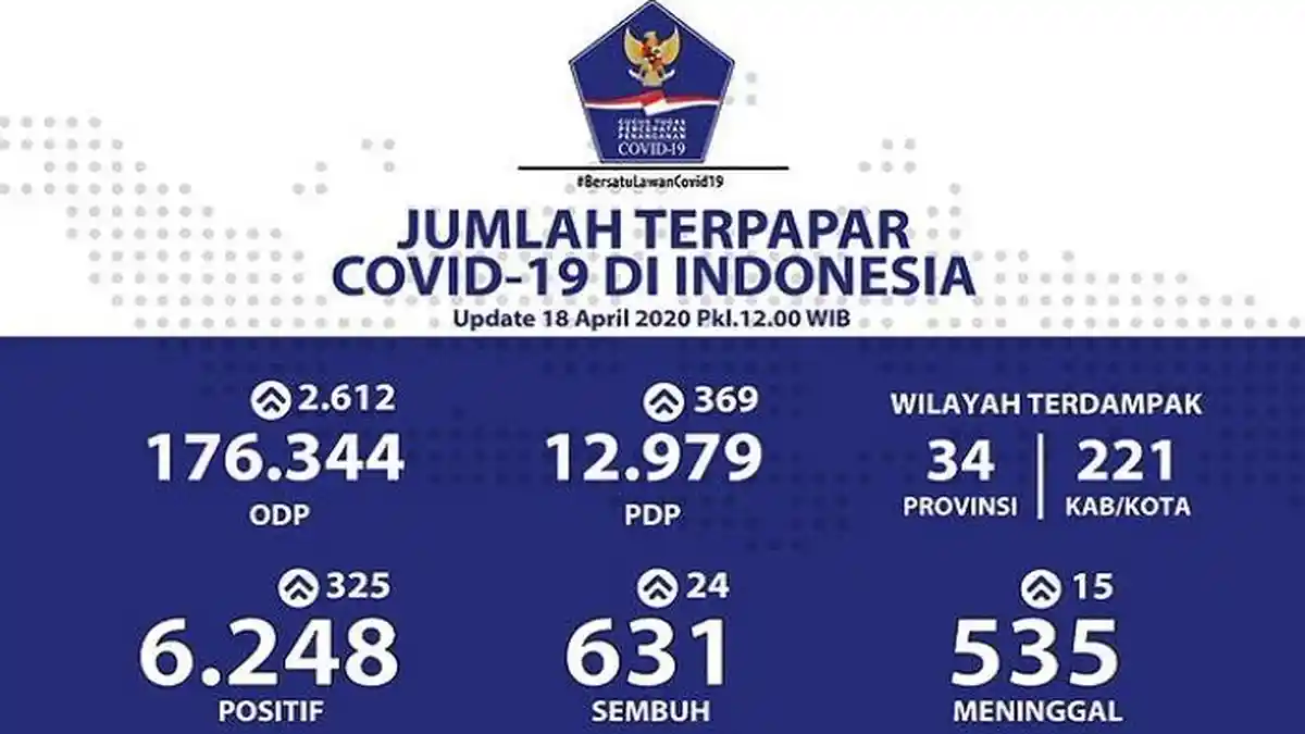 Daftar Sebaran Virus Corona di Indonesia Sabtu (18/4/2020): Ada 30 Kasus Baru di Sumatera Selatan