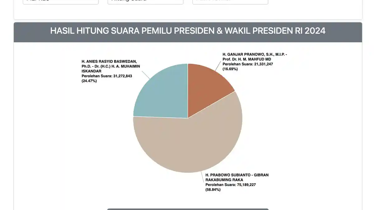 KPU Tak Lagi Tampilkan Grafik Real Count, Hasil Hitung Suara Pilpres ...