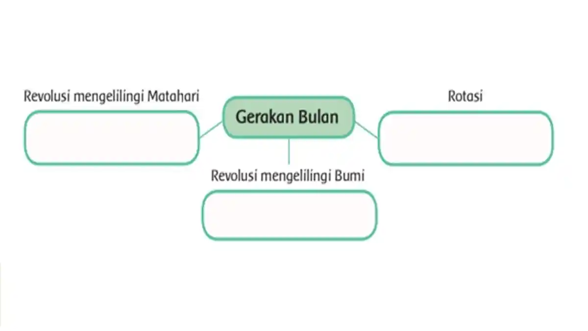 Kunci Jawaban Tema 8 Kelas 6 SD Halaman 85 dan 86: Peta Pikiran Gerakan Bulan