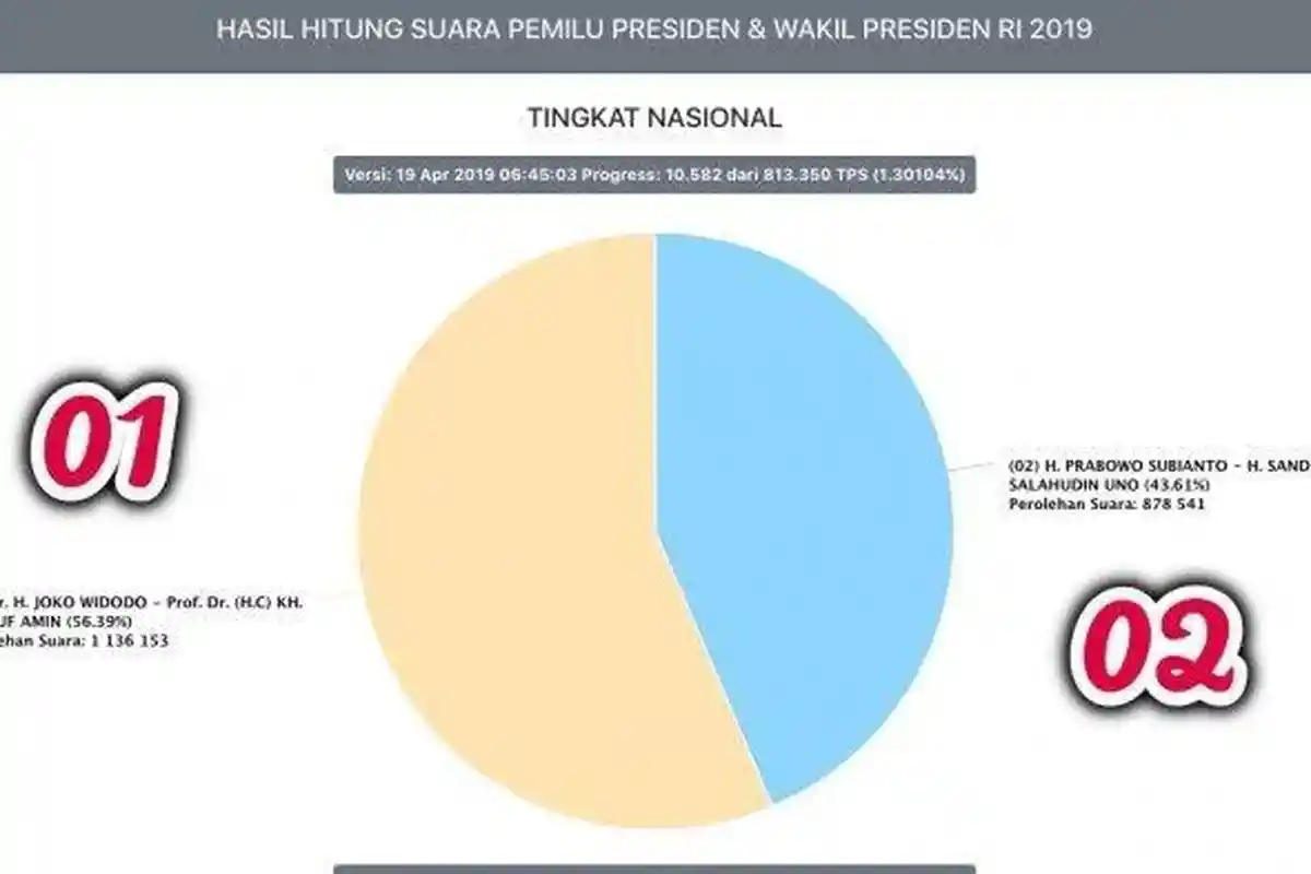 UPDATE Hasil Real Count C1 KPU Pilpres 2019, 02 Mulai Kejar 01