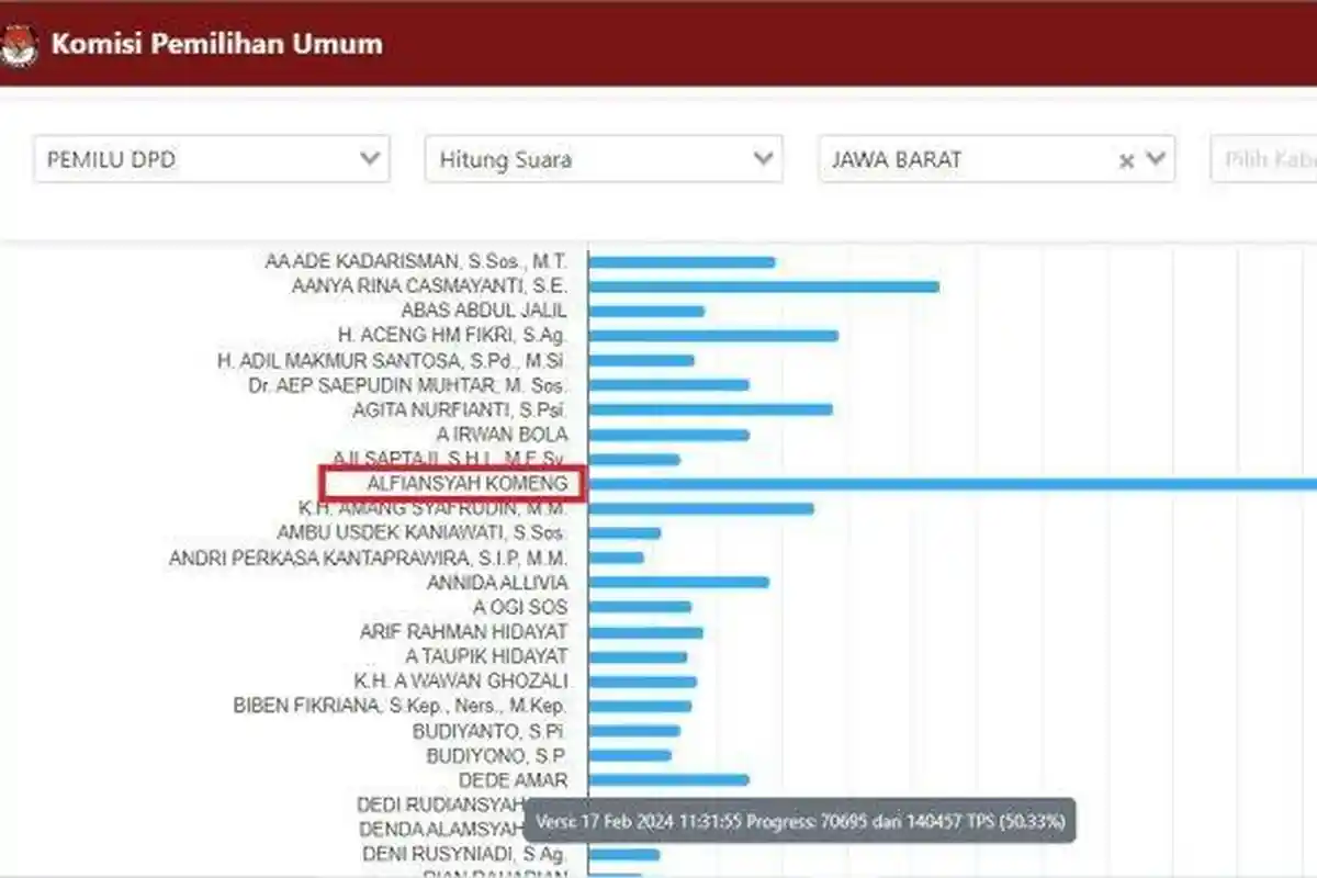 Perolehan Suara Komeng Sudah Kalahkan Ganjar-Mahfud di Jawa Barat, Selisih hingga 100 Ribu Suara