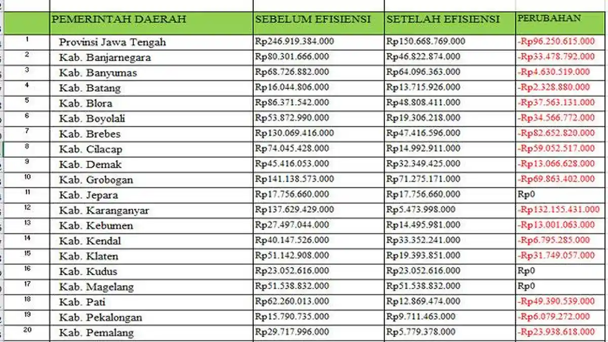 Daftar  Transfer DAK Fisik 2025 Jawa Tengah Dipangkas  Rp 895 Miliar Akibat Efisiensi Prabowo