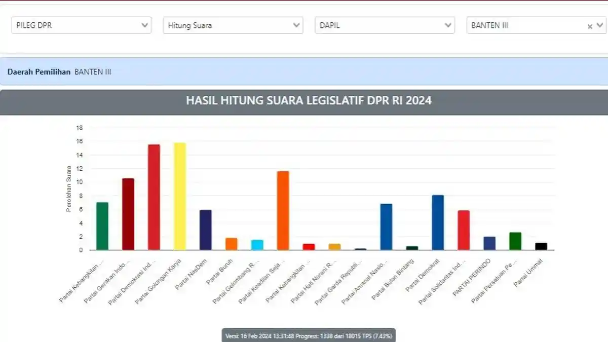 Update Terbaru Real Count DPR RI Dapil Banten 3 per Hari Ini: Golkar dan PDIP Saling Pepet