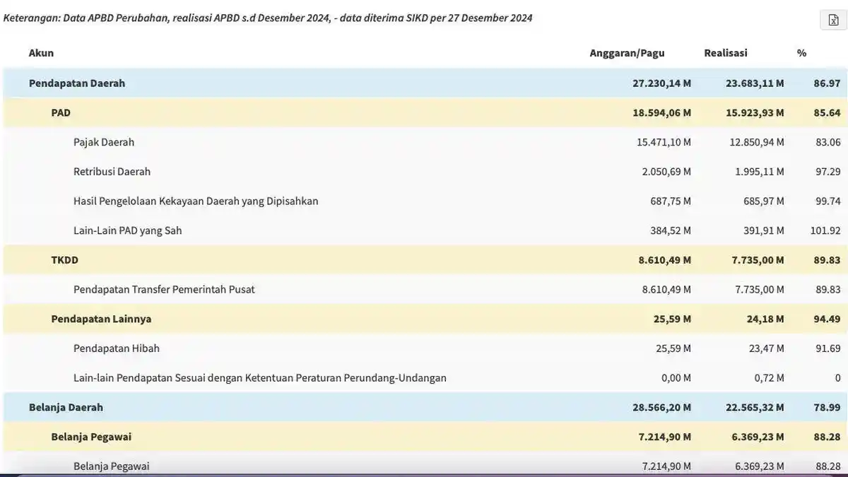 Daftar Lengkap Realisasi APBD 2024 Provinsi Jawa Tengah/Jateng ...