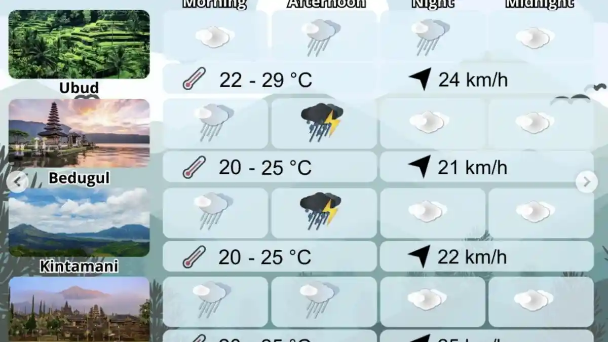 Prakiraan Cuaca Bali Besok 30 November 2025, Badung dan Bangli Dihantam Angin Kencang