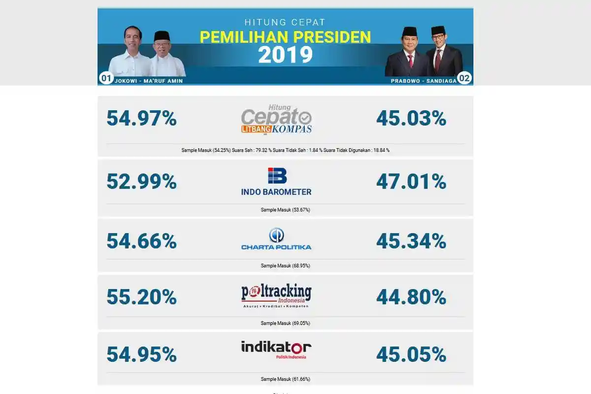 Update Hasil Quick Count Pilpres 2019 Litbang Kompas: Jokowi 54.72% Prabowo 45.28% Data Masuk 57.00%