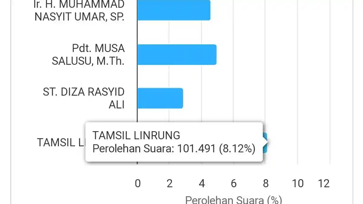 Peringkat Tamsil Linrung Turun di Real Count KPU, Ini Penjelasannya