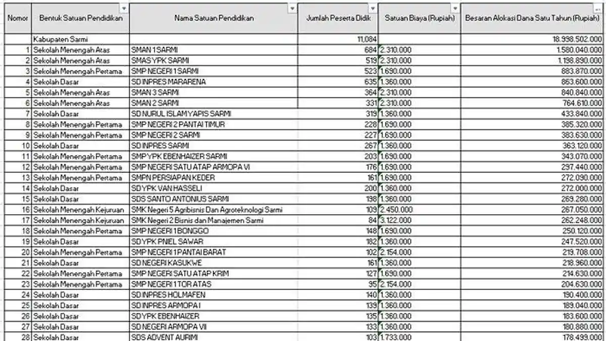 Daftar Sekolah di Sarmi Terima Dana BOS 2025 Lebih dari Rp 700 Juta