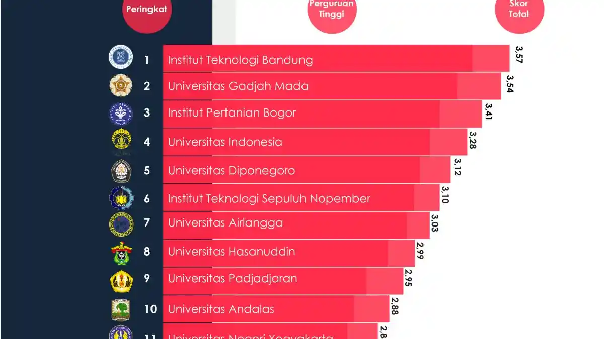 Lihat Syarat Pendaftaran SBMPTN, Ternyata ITB, UGM dan IPB Jadi Perguruan Tinggi Non Vokasi Teratas