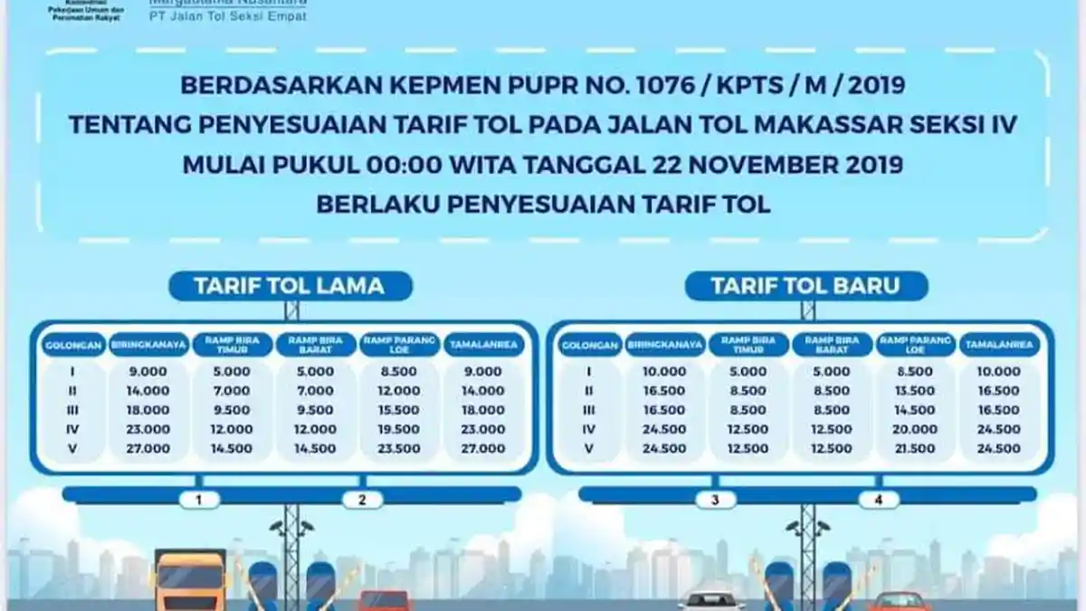 Berlaku Mulai 22 November, Segini Tarif Baru Tol Makassar