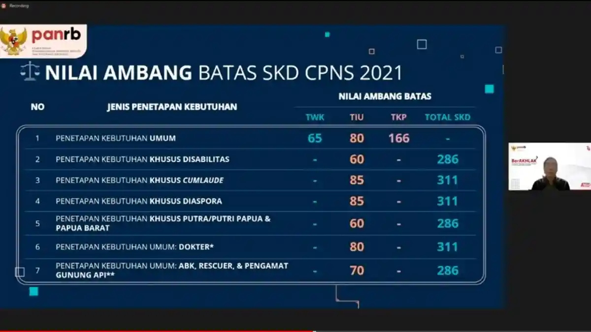 Resmi, Menpan-RB Tetapkan Passing Grade SKD CPNS 2021: TWK, TIU, TKP, Bobot Nilai